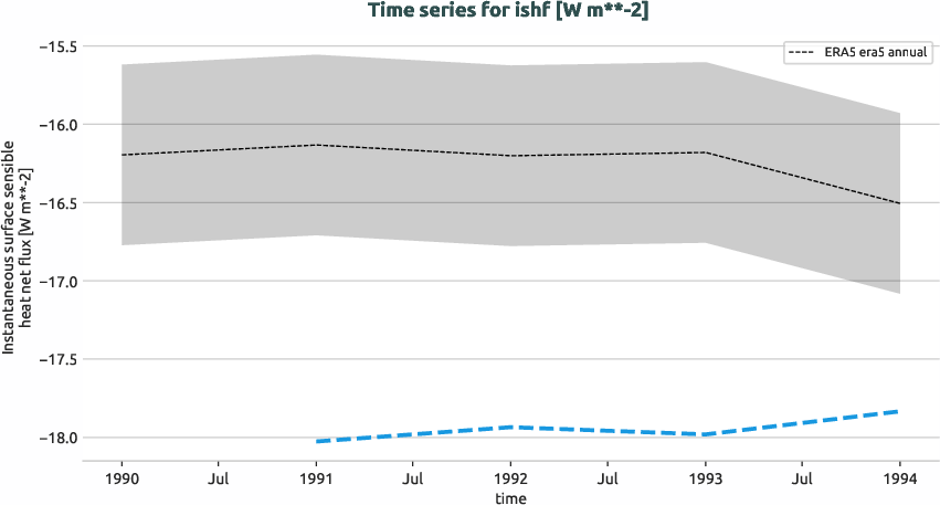 atmosphere.timeseries.ece4-tuning.EC-EARTH4.cat1.r1.obs.ERA5.era5.ishf