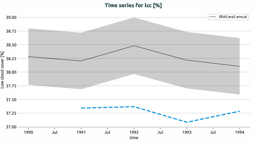 atmosphere.timeseries.ece4-tuning.EC-EARTH4.cat1.r1.obs.ERA5.era5.lcc