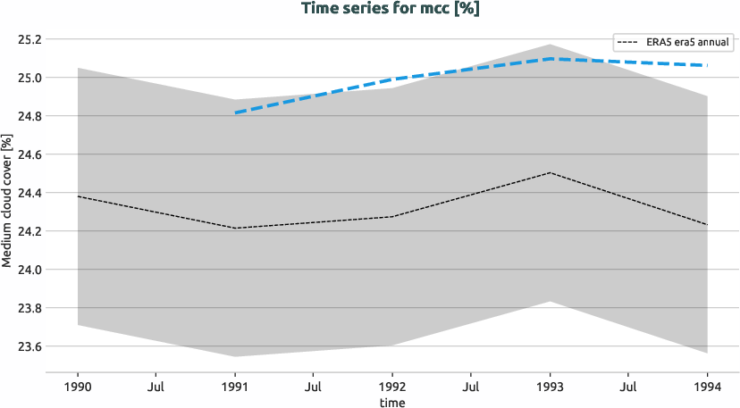 atmosphere.timeseries.ece4-tuning.EC-EARTH4.cat1.r1.obs.ERA5.era5.mcc