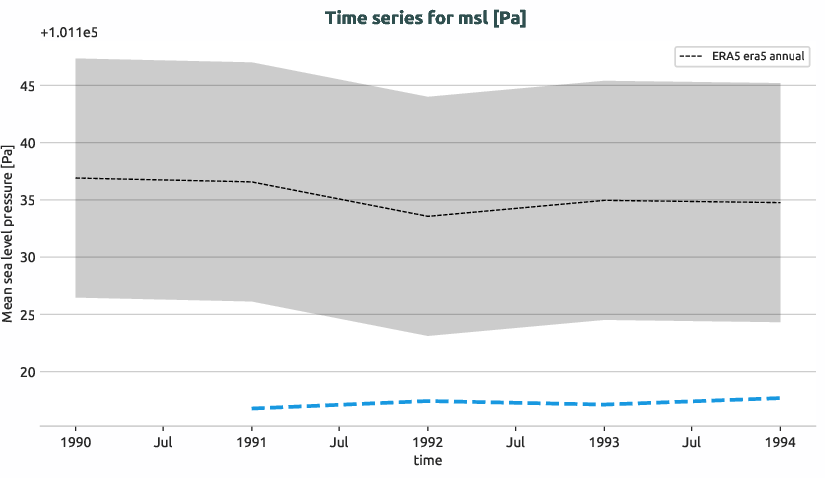 atmosphere.timeseries.ece4-tuning.EC-EARTH4.cat1.r1.obs.ERA5.era5.msl