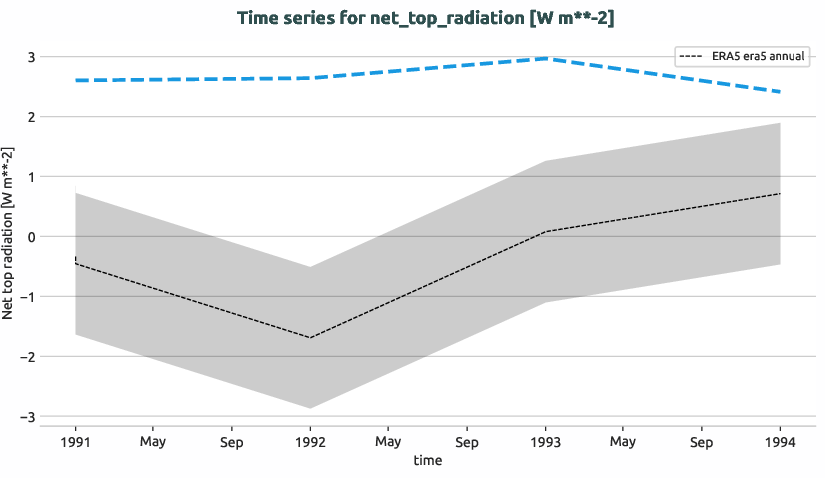 atmosphere.timeseries.ece4-tuning.EC-EARTH4.cat1.r1.obs.ERA5.era5.net_top_radiation