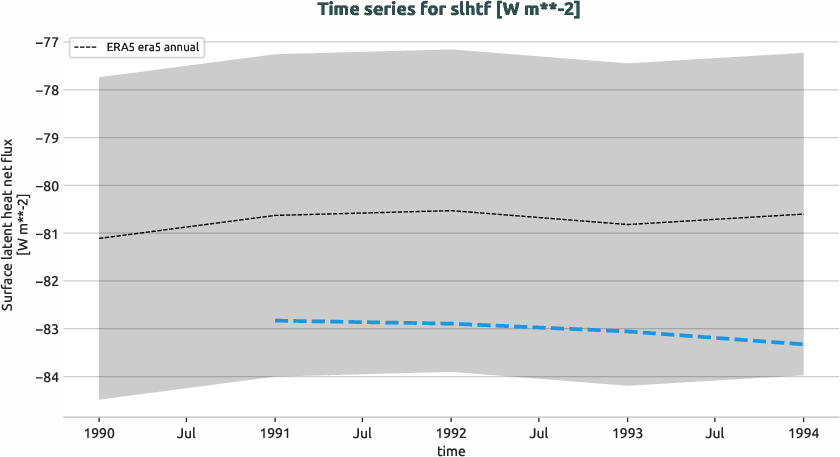 atmosphere.timeseries.ece4-tuning.EC-EARTH4.cat1.r1.obs.ERA5.era5.slhtf