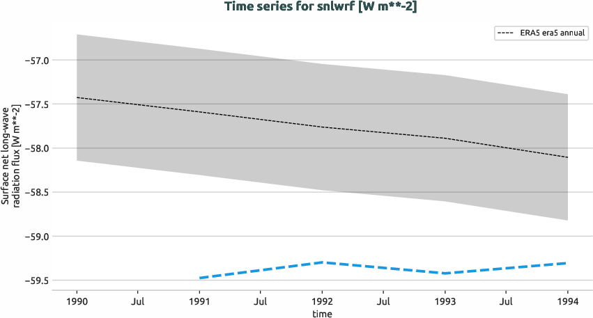 atmosphere.timeseries.ece4-tuning.EC-EARTH4.cat1.r1.obs.ERA5.era5.snlwrf
