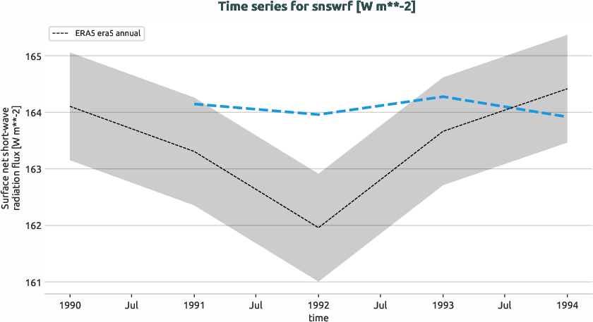 atmosphere.timeseries.ece4-tuning.EC-EARTH4.cat1.r1.obs.ERA5.era5.snswrf