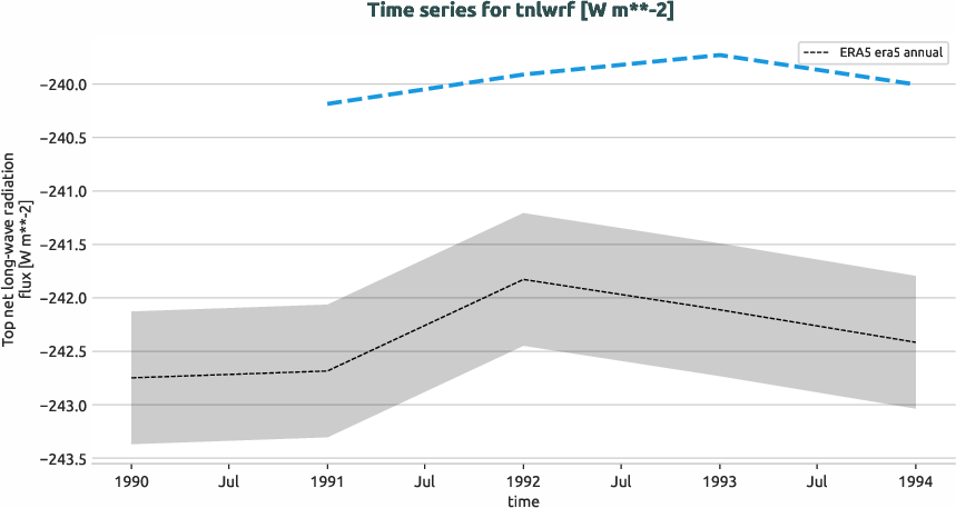 atmosphere.timeseries.ece4-tuning.EC-EARTH4.cat1.r1.obs.ERA5.era5.tnlwrf