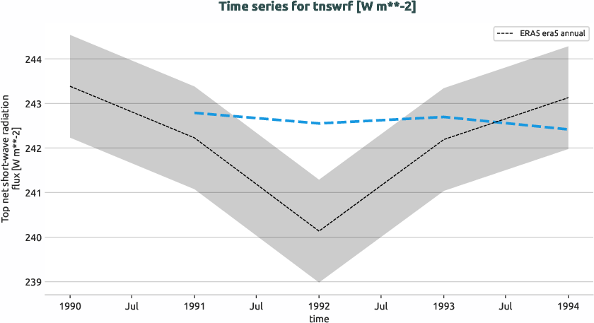 atmosphere.timeseries.ece4-tuning.EC-EARTH4.cat1.r1.obs.ERA5.era5.tnswrf