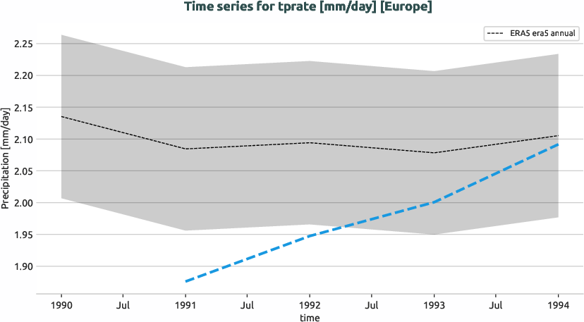 atmosphere.timeseries.ece4-tuning.EC-EARTH4.cat1.r1.obs.ERA5.era5.tprate.europe