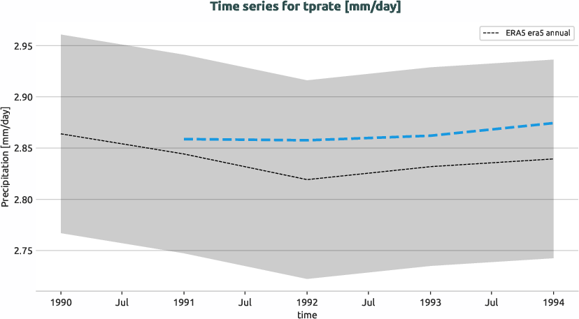 atmosphere.timeseries.ece4-tuning.EC-EARTH4.cat1.r1.obs.ERA5.era5.tprate