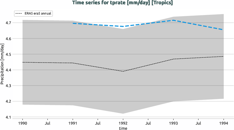 atmosphere.timeseries.ece4-tuning.EC-EARTH4.cat1.r1.obs.ERA5.era5.tprate.tropics