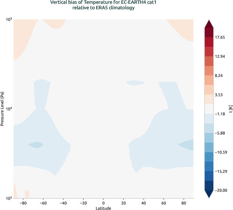 globalbiases.vertical_bias.ece4-tuning.EC-EARTH4.cat1.r1.ERA5.era5.t
