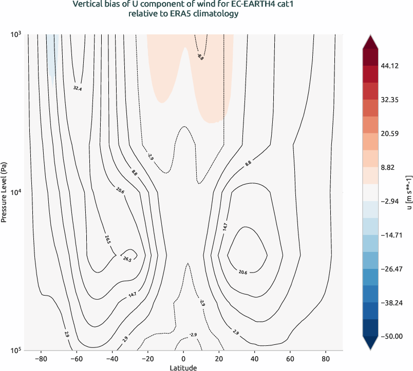 globalbiases.vertical_bias.ece4-tuning.EC-EARTH4.cat1.r1.ERA5.era5.u