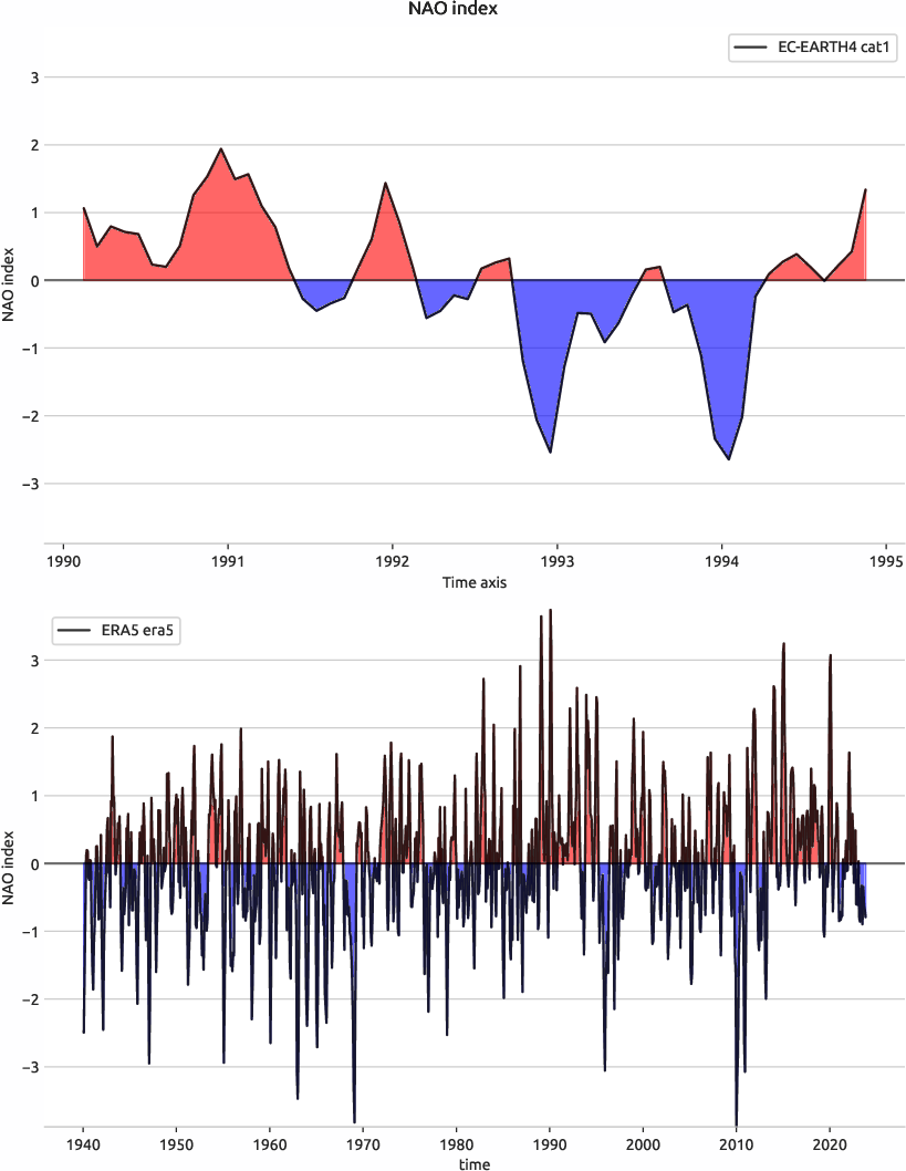 nao.index.ece4-tuning.EC-EARTH4.cat1.r1.obs.ERA5.era5