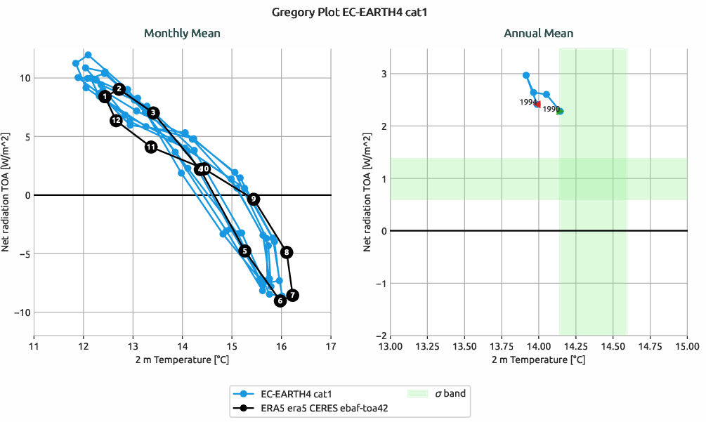 radiation.gregory.ece4-tuning.EC-EARTH4.cat1.r1.multiref