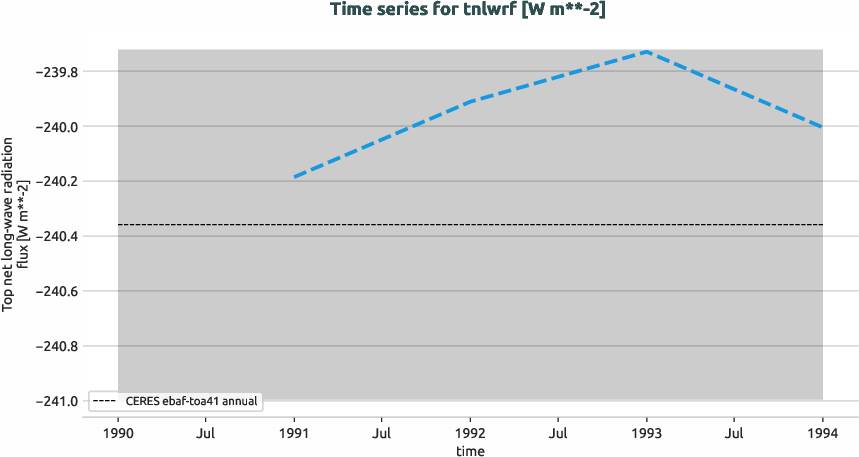 radiation.timeseries.ece4-tuning.EC-EARTH4.cat1.r1.obs.CERES.ebaf-toa41.tnlwrf