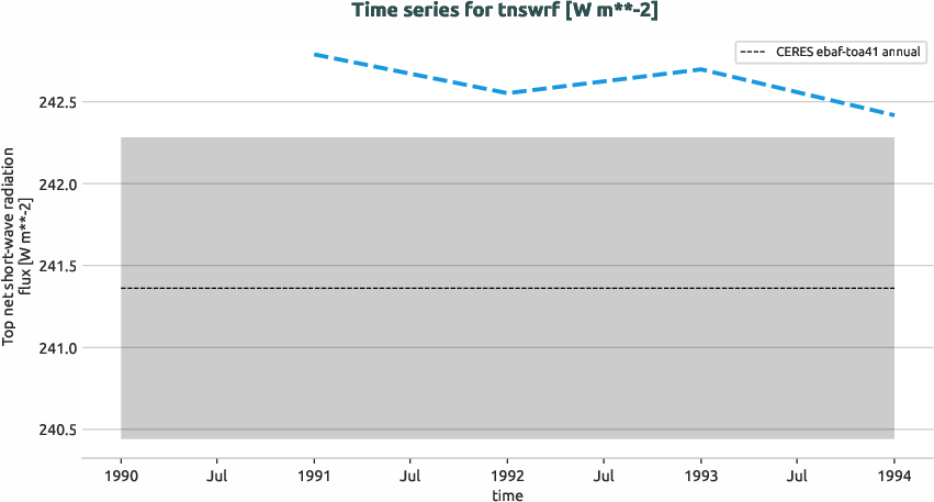 radiation.timeseries.ece4-tuning.EC-EARTH4.cat1.r1.obs.CERES.ebaf-toa41.tnswrf