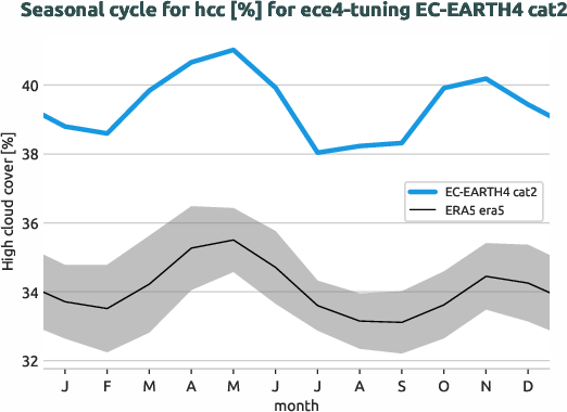 atmosphere.seasonalcycles.ece4-tuning.EC-EARTH4.cat2.r1.obs.ERA5.era5.hcc