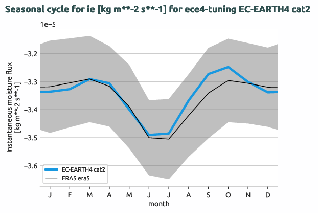 atmosphere.seasonalcycles.ece4-tuning.EC-EARTH4.cat2.r1.obs.ERA5.era5.ie