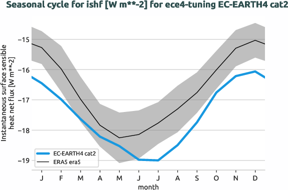 atmosphere.seasonalcycles.ece4-tuning.EC-EARTH4.cat2.r1.obs.ERA5.era5.ishf