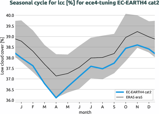 atmosphere.seasonalcycles.ece4-tuning.EC-EARTH4.cat2.r1.obs.ERA5.era5.lcc