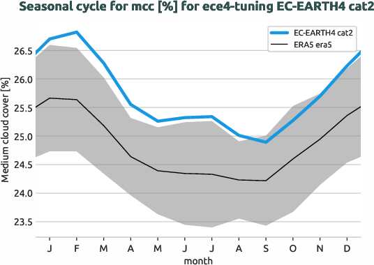 atmosphere.seasonalcycles.ece4-tuning.EC-EARTH4.cat2.r1.obs.ERA5.era5.mcc