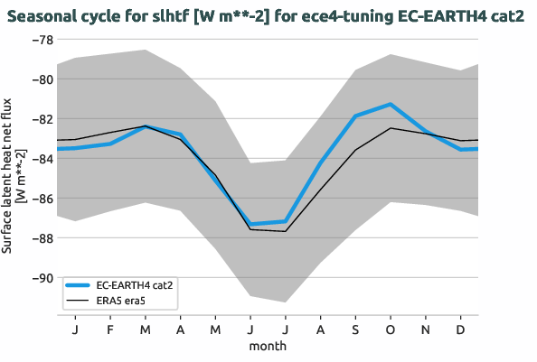 atmosphere.seasonalcycles.ece4-tuning.EC-EARTH4.cat2.r1.obs.ERA5.era5.slhtf