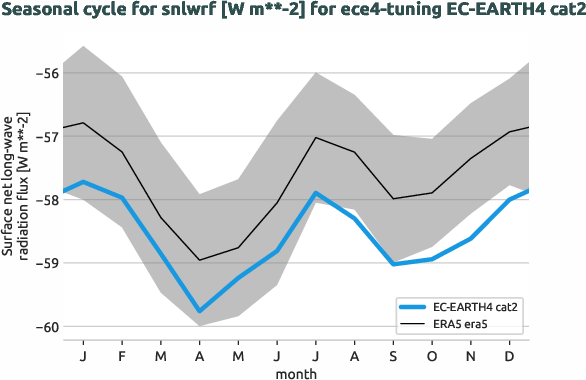 atmosphere.seasonalcycles.ece4-tuning.EC-EARTH4.cat2.r1.obs.ERA5.era5.snlwrf
