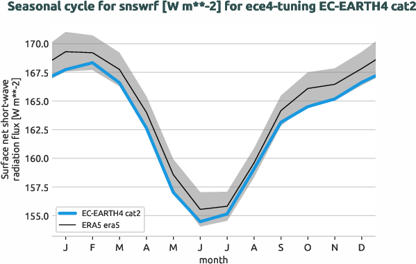 atmosphere.seasonalcycles.ece4-tuning.EC-EARTH4.cat2.r1.obs.ERA5.era5.snswrf