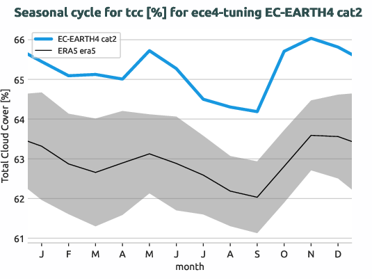 atmosphere.seasonalcycles.ece4-tuning.EC-EARTH4.cat2.r1.obs.ERA5.era5.tcc