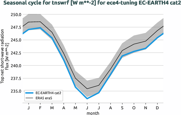 atmosphere.seasonalcycles.ece4-tuning.EC-EARTH4.cat2.r1.obs.ERA5.era5.tnswrf