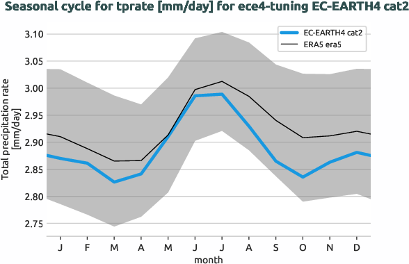 atmosphere.seasonalcycles.ece4-tuning.EC-EARTH4.cat2.r1.obs.ERA5.era5.tprate