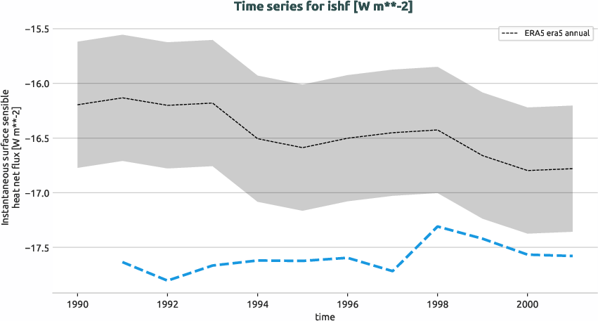 atmosphere.timeseries.ece4-tuning.EC-EARTH4.cat2.r1.obs.ERA5.era5.ishf