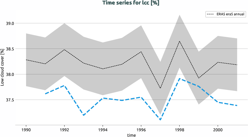 atmosphere.timeseries.ece4-tuning.EC-EARTH4.cat2.r1.obs.ERA5.era5.lcc