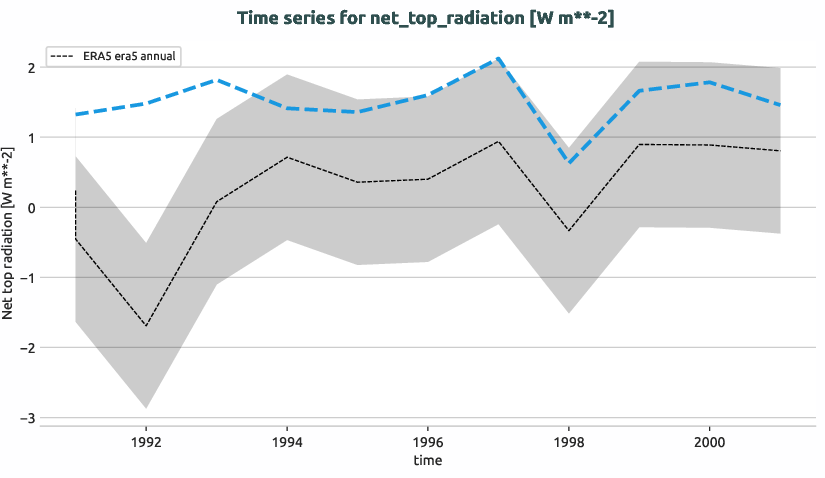 atmosphere.timeseries.ece4-tuning.EC-EARTH4.cat2.r1.obs.ERA5.era5.net_top_radiation