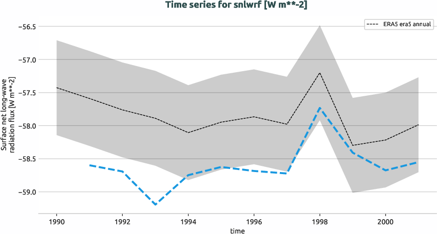 atmosphere.timeseries.ece4-tuning.EC-EARTH4.cat2.r1.obs.ERA5.era5.snlwrf