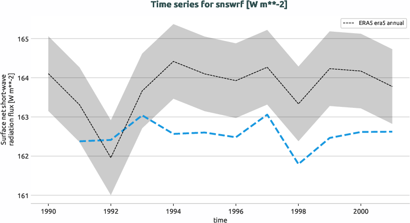 atmosphere.timeseries.ece4-tuning.EC-EARTH4.cat2.r1.obs.ERA5.era5.snswrf