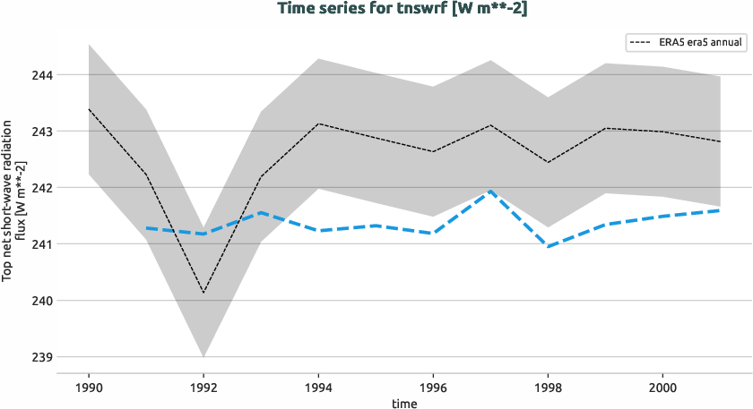 atmosphere.timeseries.ece4-tuning.EC-EARTH4.cat2.r1.obs.ERA5.era5.tnswrf