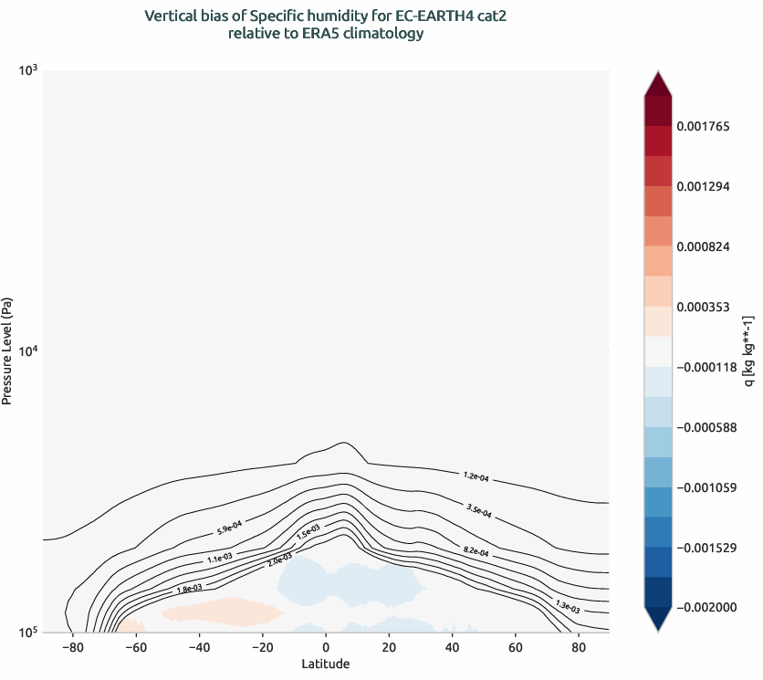 globalbiases.vertical_bias.ece4-tuning.EC-EARTH4.cat2.r1.ERA5.era5.q