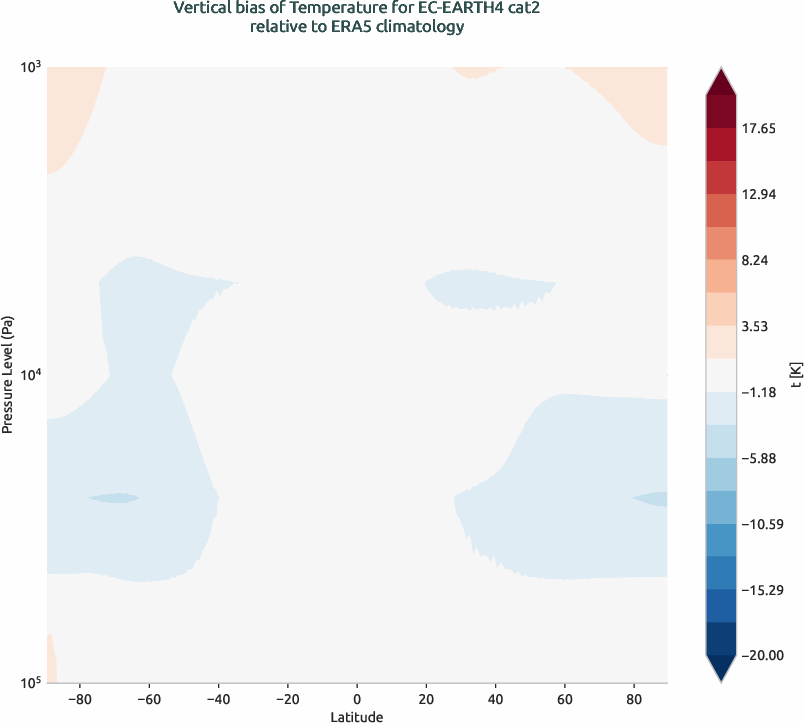 globalbiases.vertical_bias.ece4-tuning.EC-EARTH4.cat2.r1.ERA5.era5.t