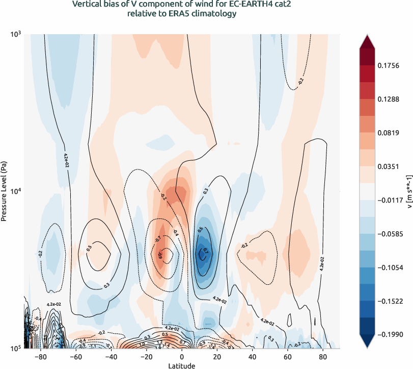 globalbiases.vertical_bias.ece4-tuning.EC-EARTH4.cat2.r1.ERA5.era5.v