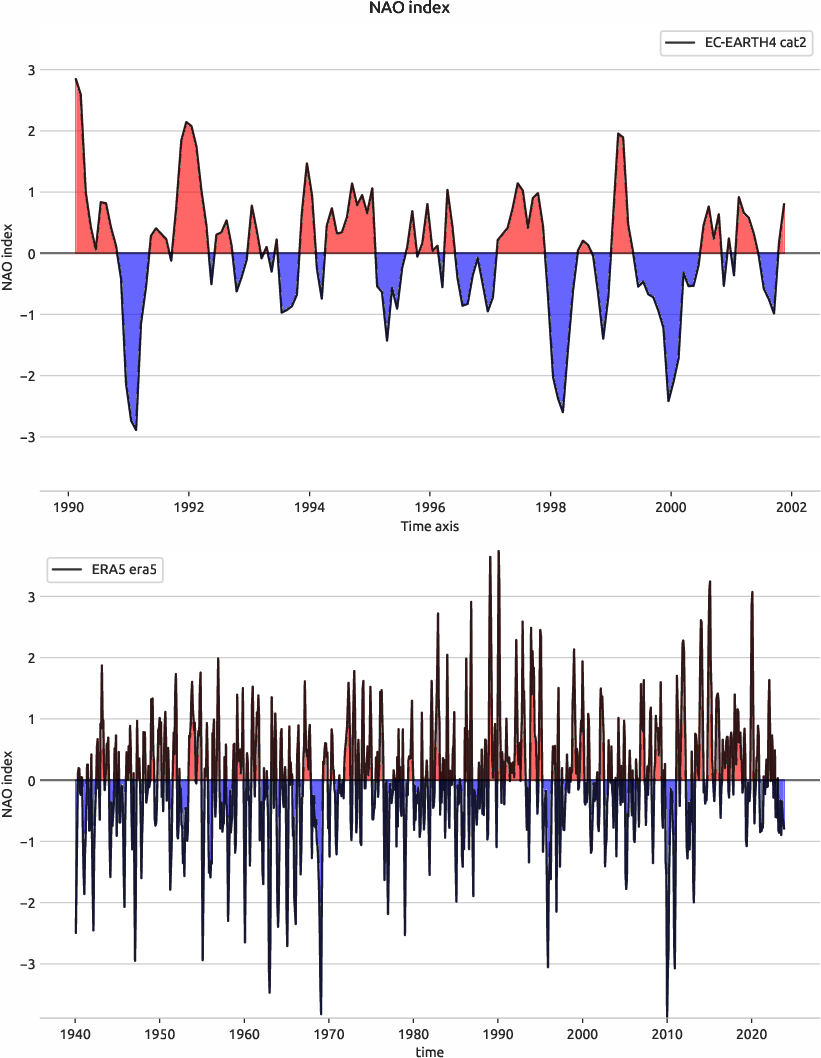 nao.index.ece4-tuning.EC-EARTH4.cat2.r1.obs.ERA5.era5