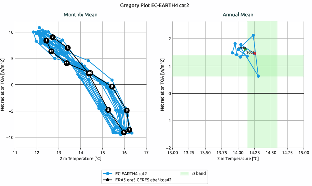 radiation.gregory.ece4-tuning.EC-EARTH4.cat2.r1.multiref