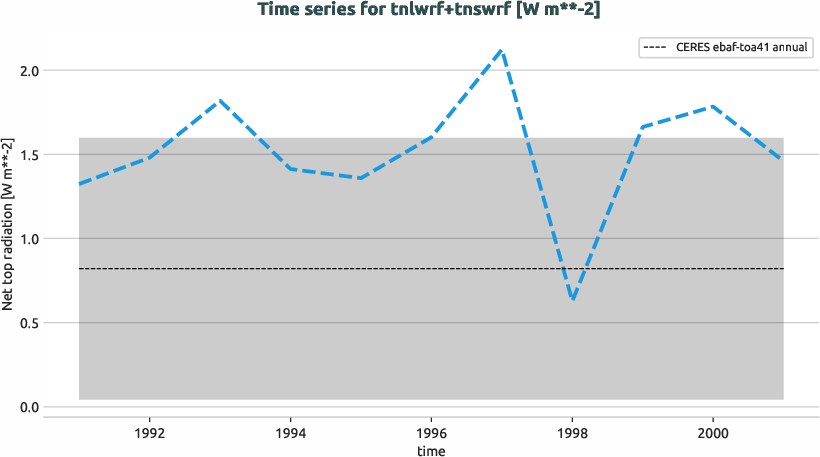 radiation.timeseries.ece4-tuning.EC-EARTH4.cat2.r1.obs.CERES.ebaf-toa41.tnlwrf+tnswrf