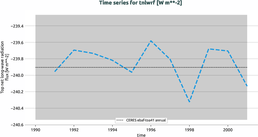 radiation.timeseries.ece4-tuning.EC-EARTH4.cat2.r1.obs.CERES.ebaf-toa41.tnlwrf