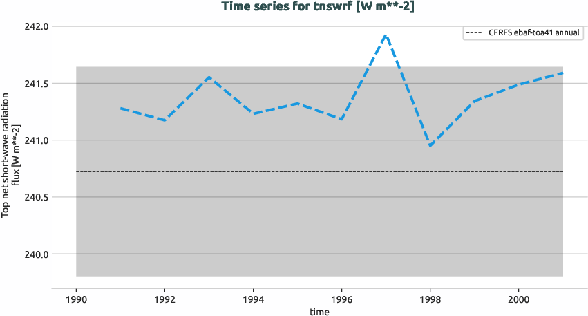 radiation.timeseries.ece4-tuning.EC-EARTH4.cat2.r1.obs.CERES.ebaf-toa41.tnswrf