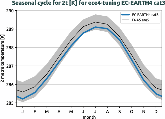 atmosphere.seasonalcycles.ece4-tuning.EC-EARTH4.cat3.r1.obs.ERA5.era5.2t