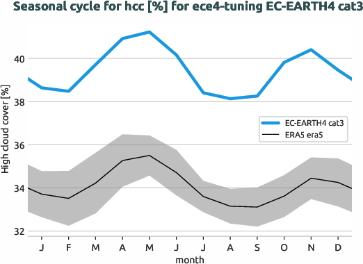atmosphere.seasonalcycles.ece4-tuning.EC-EARTH4.cat3.r1.obs.ERA5.era5.hcc