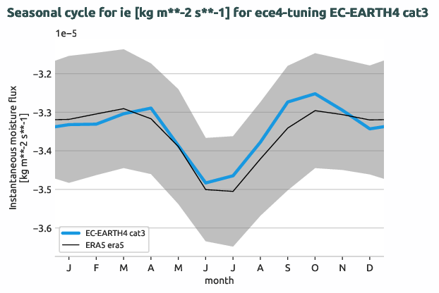 atmosphere.seasonalcycles.ece4-tuning.EC-EARTH4.cat3.r1.obs.ERA5.era5.ie