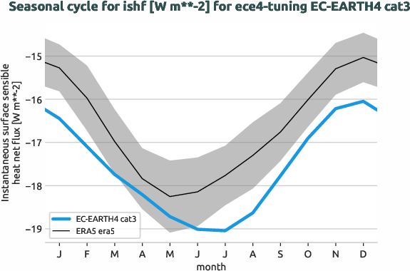 atmosphere.seasonalcycles.ece4-tuning.EC-EARTH4.cat3.r1.obs.ERA5.era5.ishf