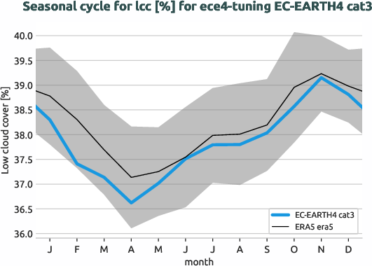 atmosphere.seasonalcycles.ece4-tuning.EC-EARTH4.cat3.r1.obs.ERA5.era5.lcc