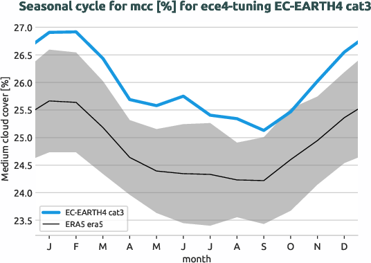 atmosphere.seasonalcycles.ece4-tuning.EC-EARTH4.cat3.r1.obs.ERA5.era5.mcc